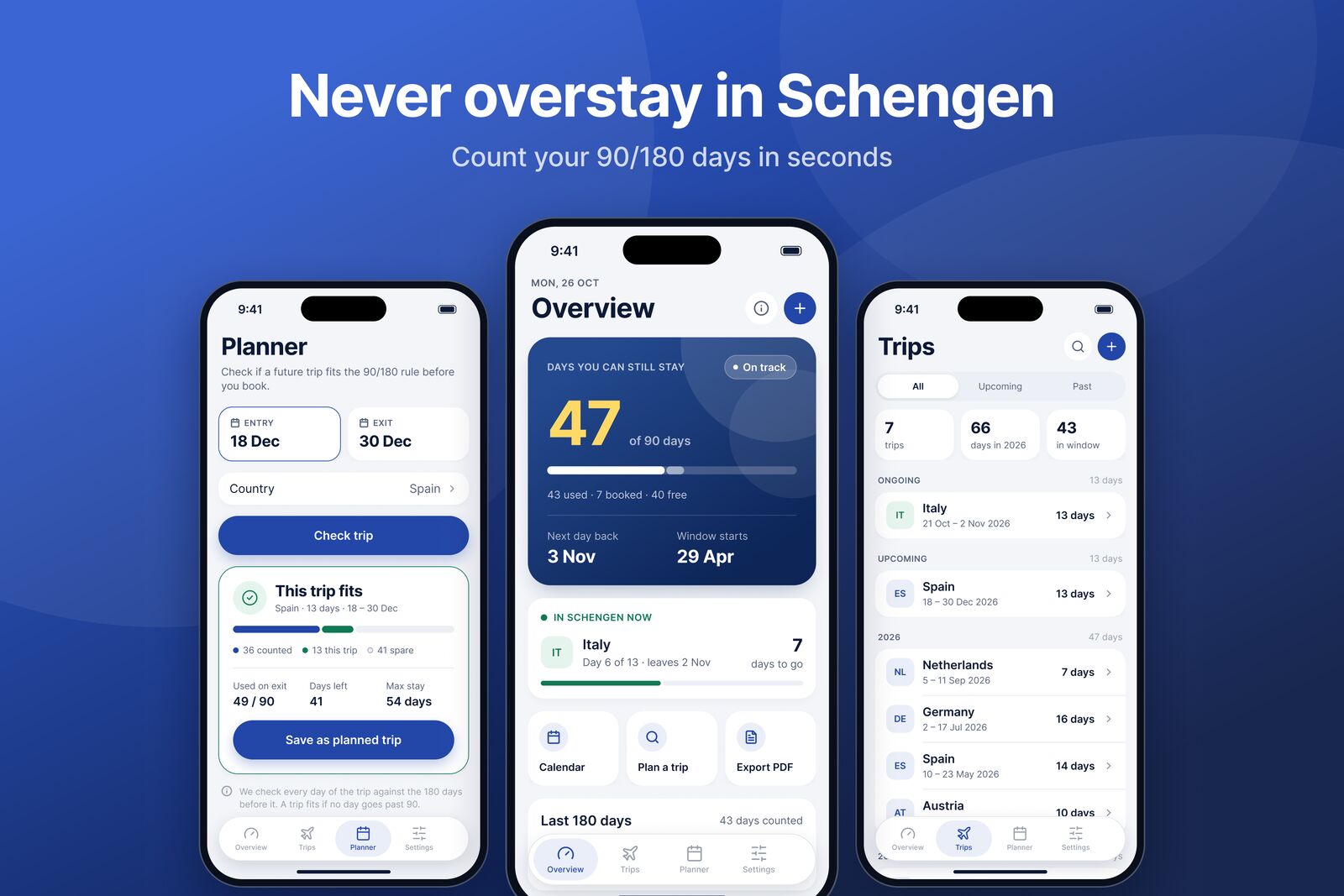 Three iPhone screens: the Planner confirming a 13-day trip fits, the Overview showing 47 of 90 days left, and the Trips list